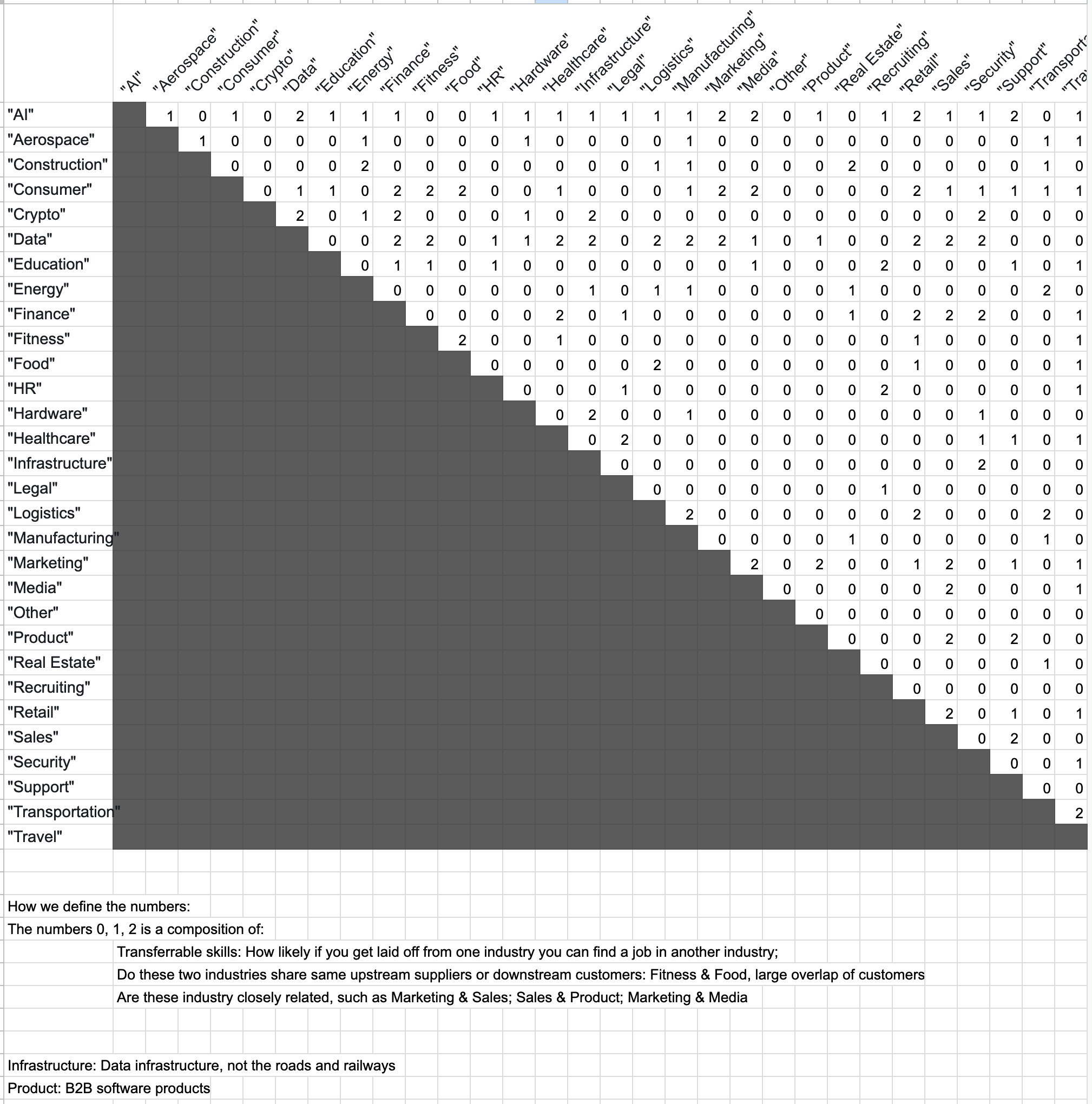 a spreadsheet table showing the relativity scores of 30 industries